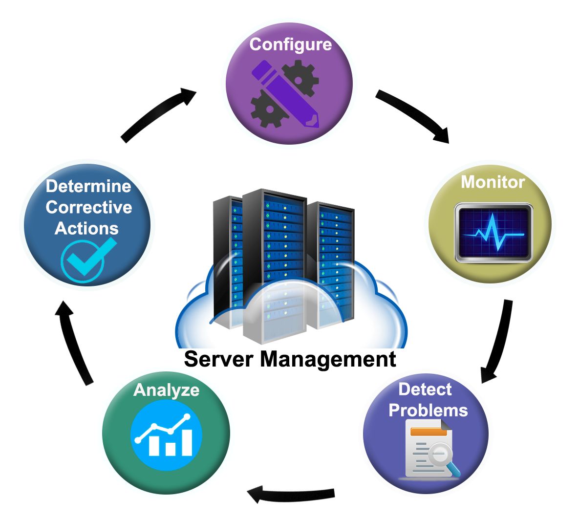 Server Management – IonWebs.com img